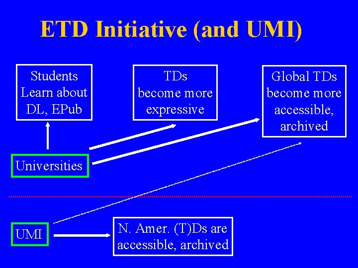 ETD Initiative (and UMI) Students Learn about DL, EPub TDs become more expressive Universities