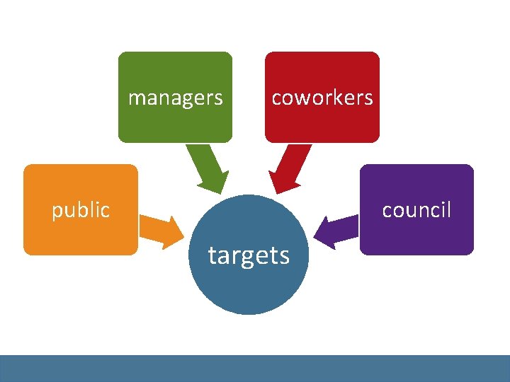 managers coworkers public council targets managers coworkers public council targets