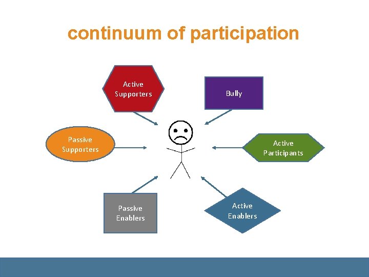 continuum of participation Active Supporters Bully Passive Supporters Active Participants Passive Enablers Active Enablers continuum of participation Active Supporters Bully Passive Supporters Active Participants Passive Enablers Active Enablers