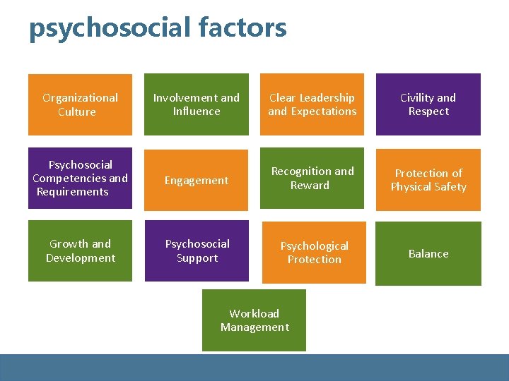 psychosocial factors Organizational Culture Involvement and Influence Clear Leadership and Expectations Civility and Respect psychosocial factors Organizational Culture Involvement and Influence Clear Leadership and Expectations Civility and Respect