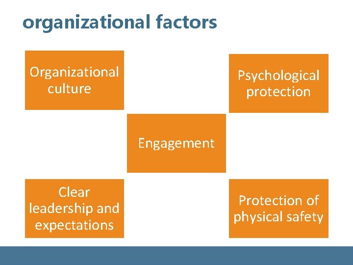 organizational factors Organizational culture Psychological protection Engagement Clear leadership and expectations Protection of physical organizational factors Organizational culture Psychological protection Engagement Clear leadership and expectations Protection of physical