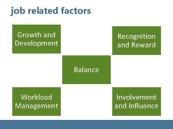 job related factors Growth and Development Recognition and Reward Balance Workload Management Involvement and job related factors Growth and Development Recognition and Reward Balance Workload Management Involvement and