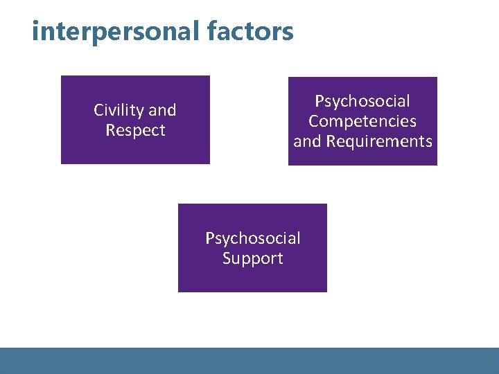 interpersonal factors Civility and Respect Psychosocial Competencies and Requirements Psychosocial Support interpersonal factors Civility and Respect Psychosocial Competencies and Requirements Psychosocial Support