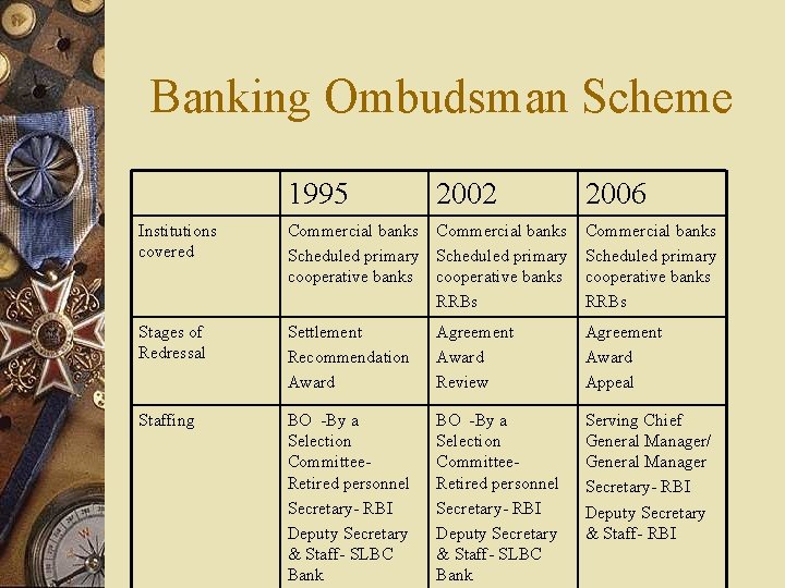 Banking Ombudsman Scheme 1995 2002 2006 Institutions covered Commercial banks Scheduled primary cooperative banks