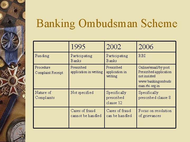 Banking Ombudsman Scheme 1995 2002 2006 Funding Participating Banks RBI Procedure Complaint Receipt Prescribed