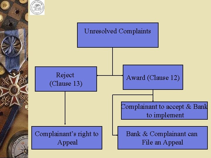 Unresolved Complaints Reject (Clause 13) Award (Clause 12) Complainant to accept & Bank to