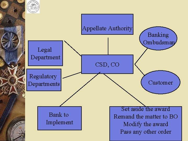 Appellate Authority Banking Ombudsman Legal Department CSD, CO Regulatory Departments Bank to Implement Customer