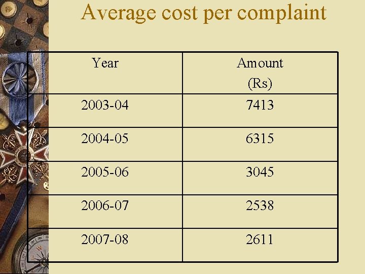 Average cost per complaint Year Amount (Rs) 2003 -04 7413 2004 -05 6315 2005