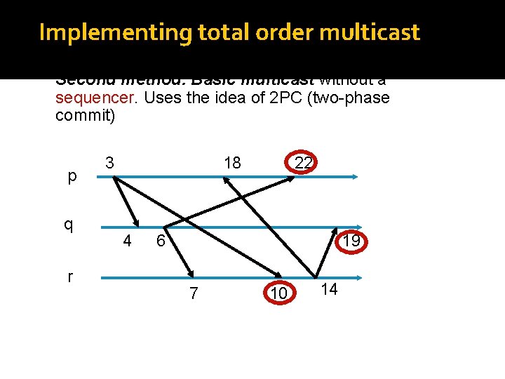 Implementing total order multicast Second method. Basic multicast without a sequencer. Uses the idea