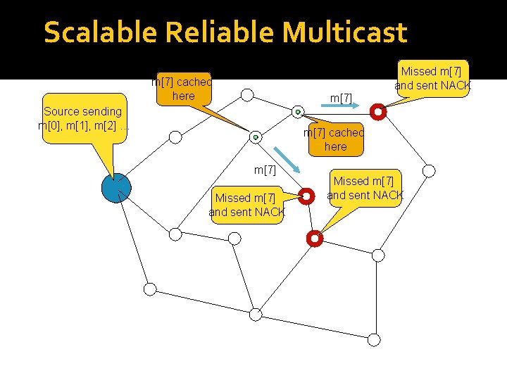 Scalable Reliable Multicast Missed m[7] and sent NACK m[7] cached here m[7] Source sending