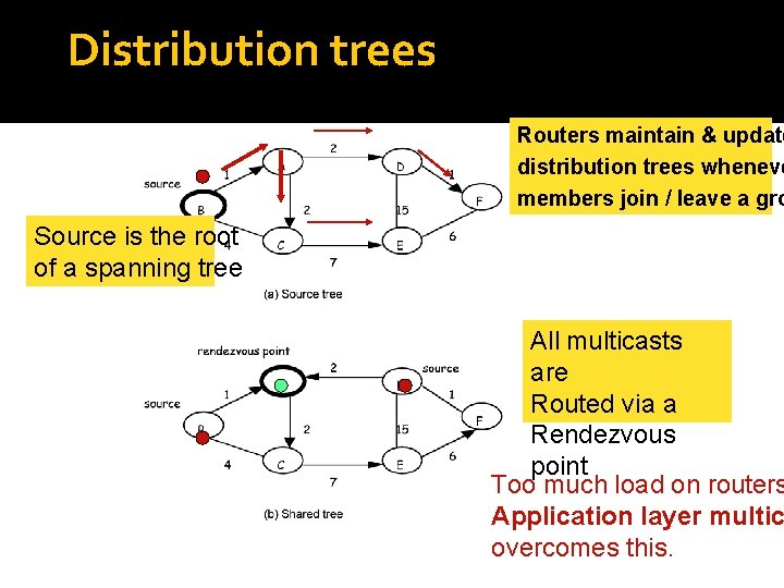 Distribution trees Routers maintain & update distribution trees wheneve members join / leave a