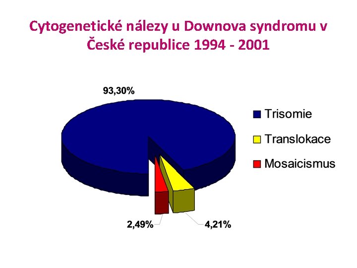 Cytogenetické nálezy u Downova syndromu v České republice 1994 - 2001 
