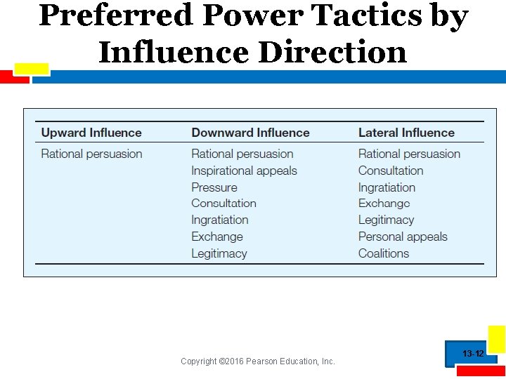 Preferred Power Tactics by Influence Direction Copyright © 2016 Pearson Education, Inc. 13 -12