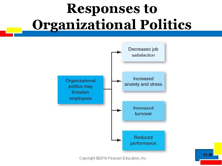 Responses to Organizational Politics Copyright © 2016 Pearson Education, Inc. 13 -20 