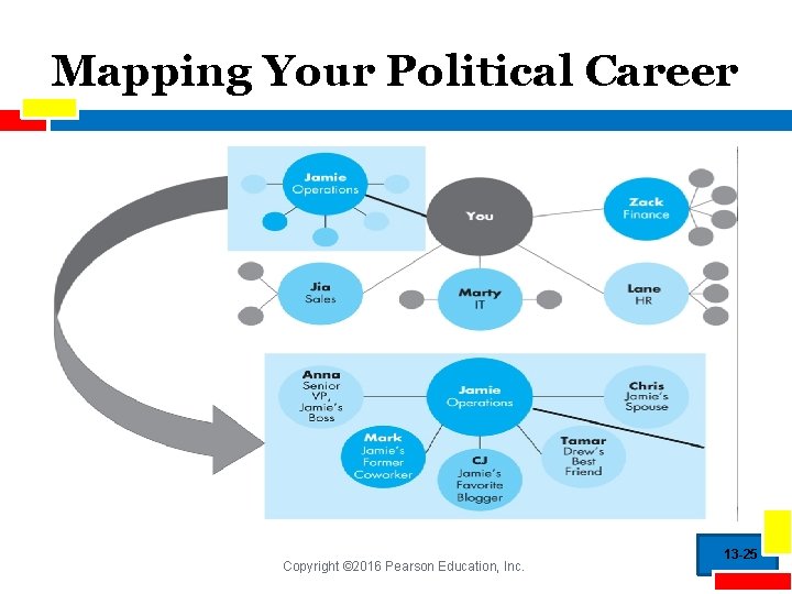 Mapping Your Political Career Copyright © 2016 Pearson Education, Inc. 13 -25 