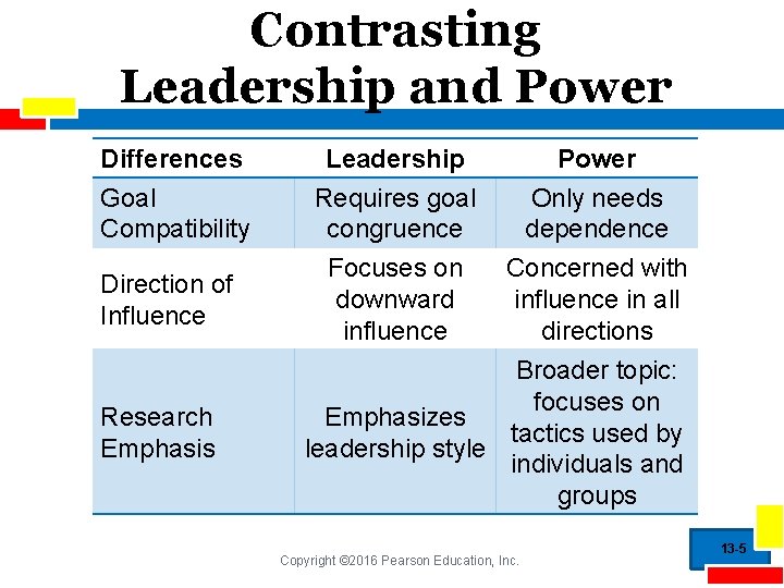 Contrasting Leadership and Power Differences Goal Compatibility Direction of Influence Research Emphasis Leadership Requires