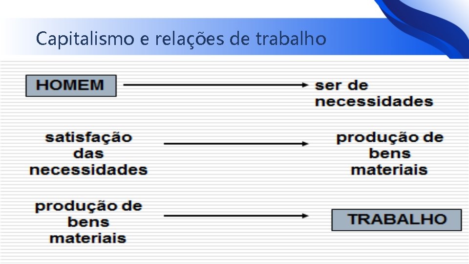 Capitalismo e relações de trabalho. 