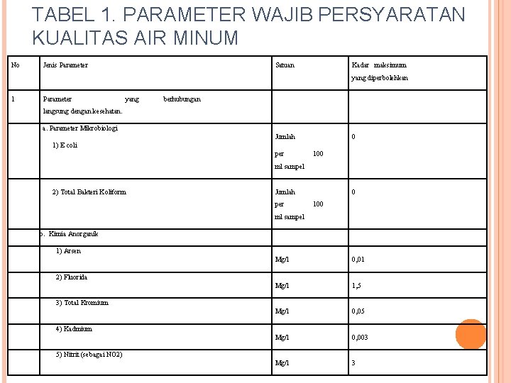 TABEL 1. PARAMETER WAJIB PERSYARATAN KUALITAS AIR MINUM No Jenis Parameter Satuan Kadar maksimum