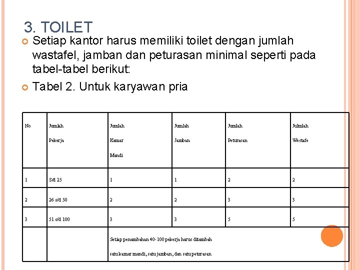 3. TOILET Setiap kantor harus memiliki toilet dengan jumlah wastafel, jamban dan peturasan minimal