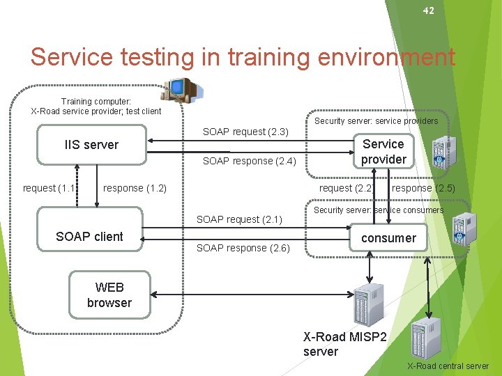 42 Service testing in training environment Training computer: X-Road service provider; test client Security