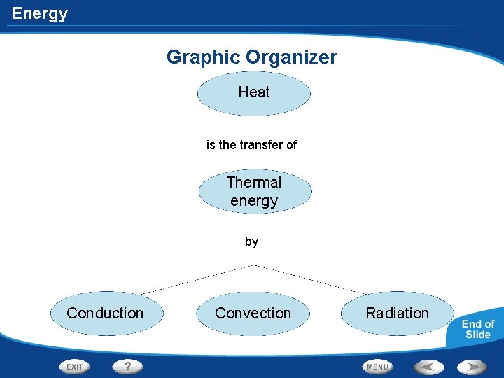 Energy Graphic Organizer Heat is the transfer of Thermal energy by Conduction Convection Radiation