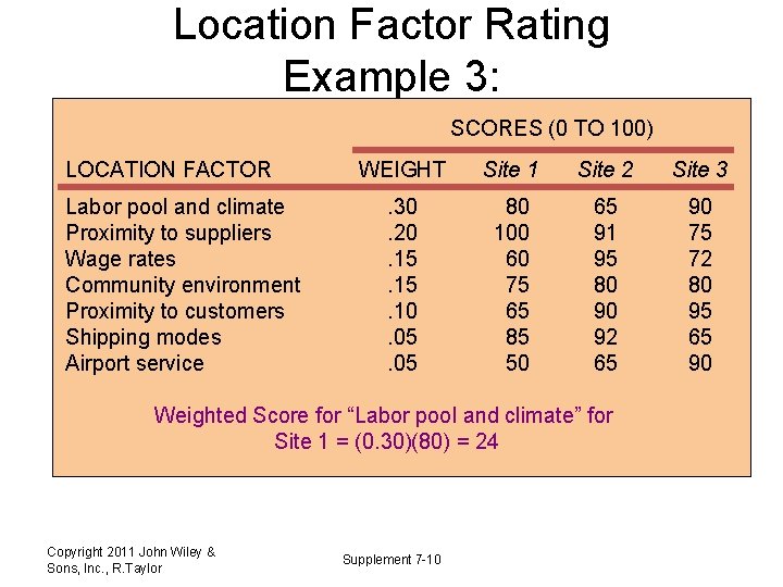 Location Factor Rating Example 3: SCORES (0 TO 100) LOCATION FACTOR Labor pool and Location Factor Rating Example 3: SCORES (0 TO 100) LOCATION FACTOR Labor pool and
