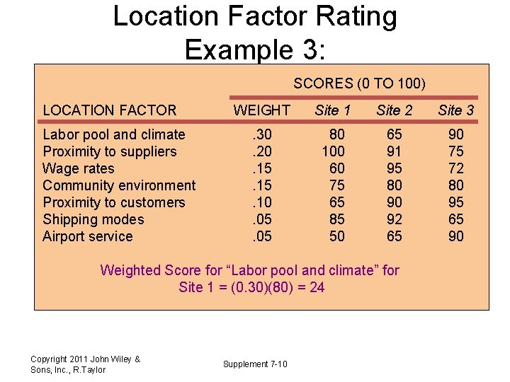 Location Factor Rating Example 3: SCORES (0 TO 100) LOCATION FACTOR Labor pool and