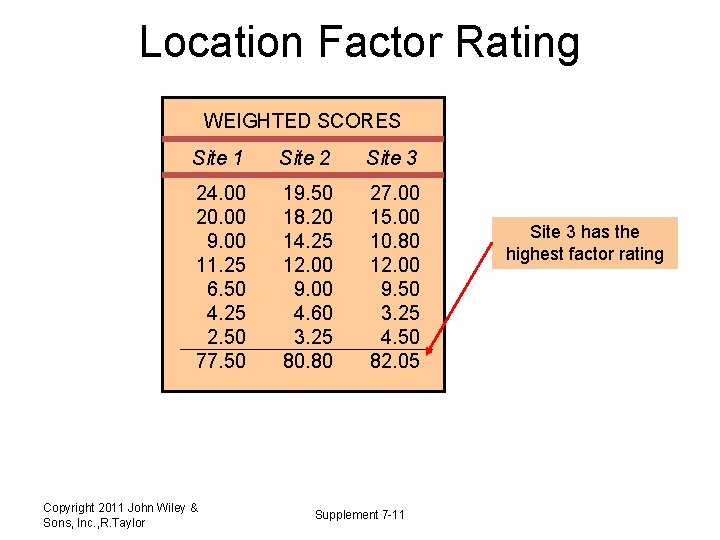 Location Factor Rating WEIGHTED SCORES Site 1 Site 2 Site 3 24. 00 20.