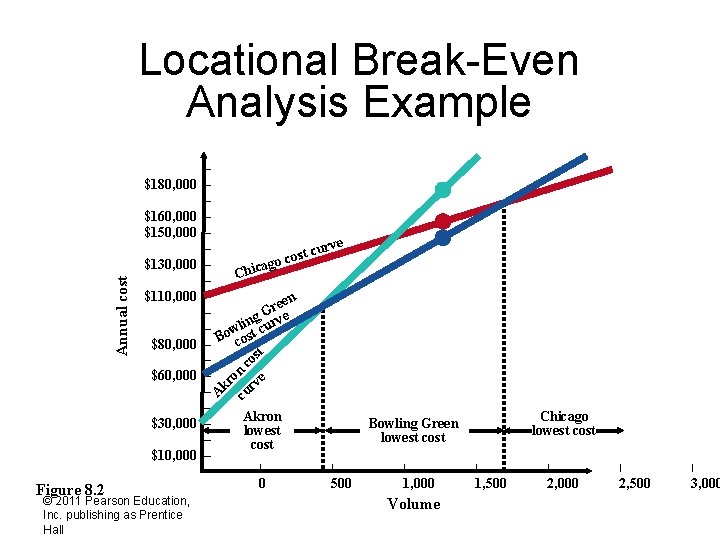 Locational Break-Even Analysis Example $180, 000 $160, 000 $150, 000 Annual cost $130, 000