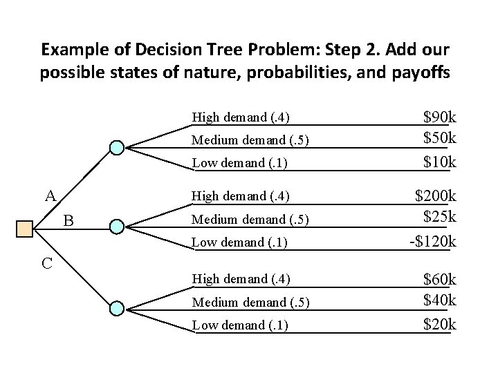 Example of Decision Tree Problem: Step 2. Add our possible states of nature, probabilities,