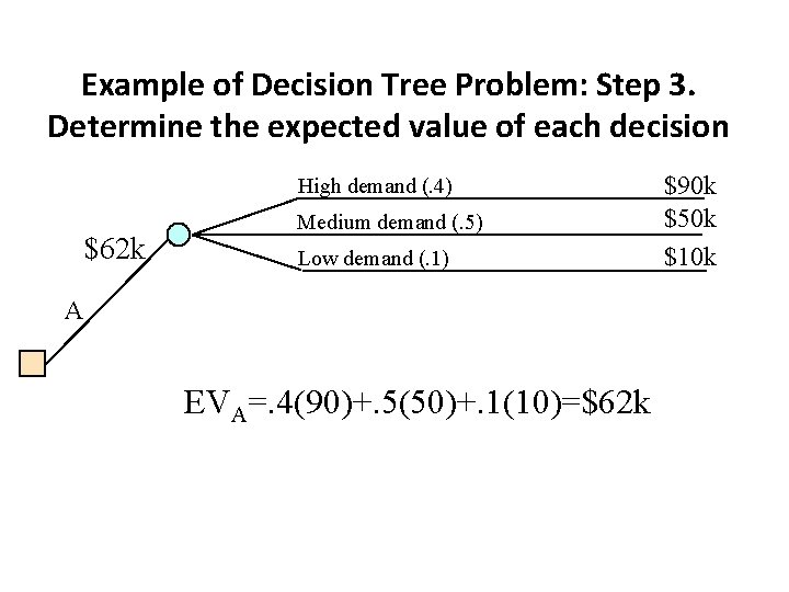 Example of Decision Tree Problem: Step 3. Determine the expected value of each decision