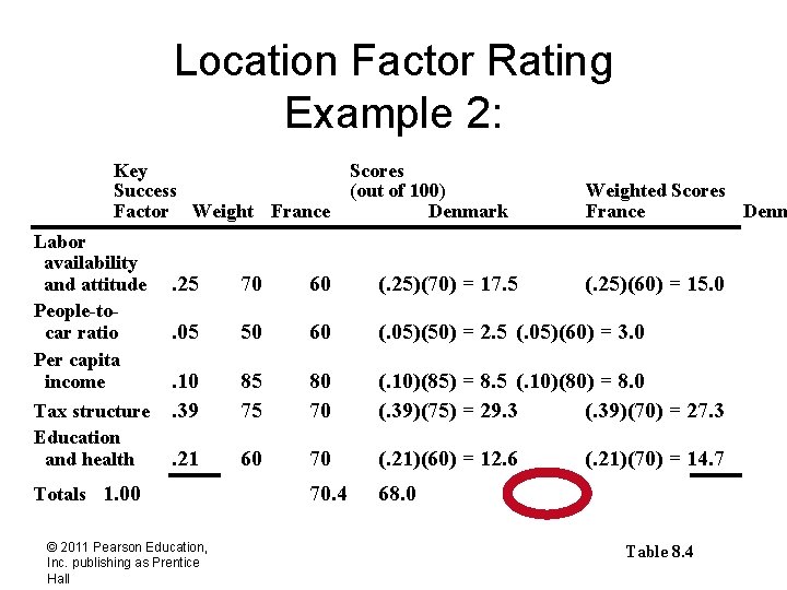 Location Factor Rating Example 2: Key Success Factor Weight France Labor availability and attitude