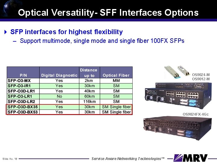 Optical Versatility- SFF Interfaces Options 4 SFP interfaces for highest flexibility – Support multimode,