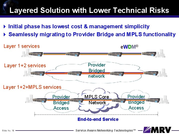 Layered Solution with Lower Technical Risks 4 Initial phase has lowest cost & management