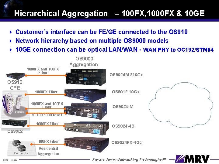 Hierarchical Aggregation – 100 FX, 1000 FX & 10 GE 4 Customer’s interface can