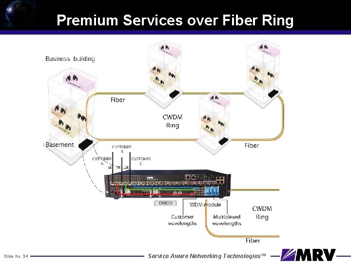 Premium Services over Fiber Ring Slide No. 34 Service Aware Networking Technologies™ 