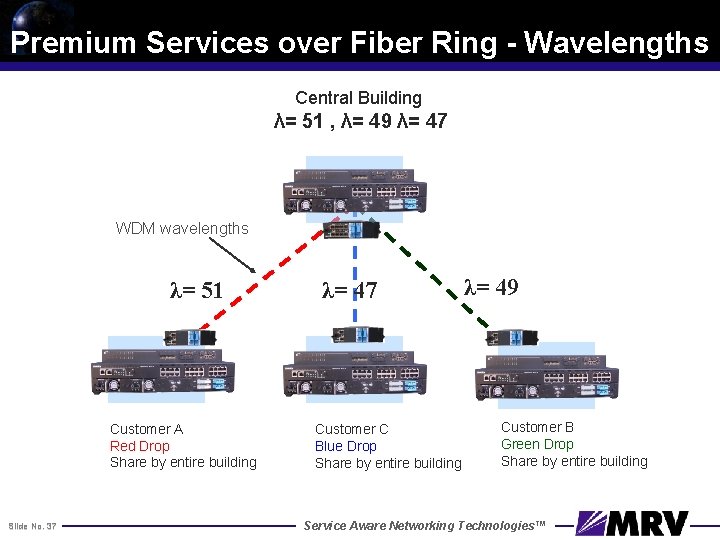 Premium Services over Fiber Ring - Wavelengths Central Building λ= 51 , λ= 49