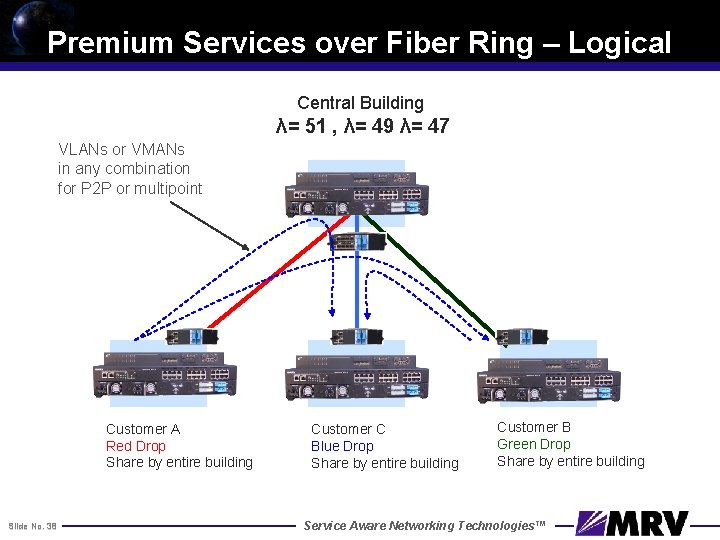 Premium Services over Fiber Ring – Logical Central Building λ= 51 , λ= 49