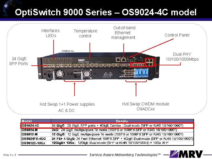 Opti. Switch 9000 Series – OS 9024 -4 C model Interfaces LEDs Temperature control