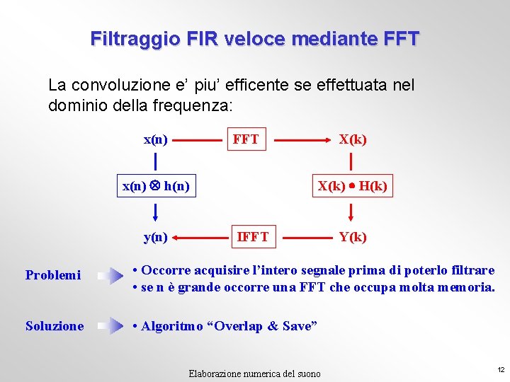 Filtraggio FIR veloce mediante FFT La convoluzione e’ piu’ efficente se effettuata nel dominio