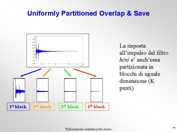 Uniformly Partitioned Overlap & Save La risposta all’impulso del filtro h(n) e’ anch’essa partizionata