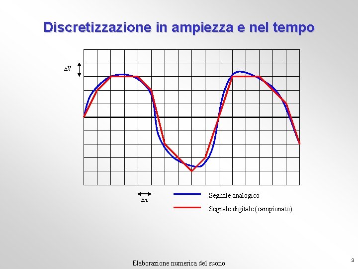 Discretizzazione in ampiezza e nel tempo DV Dt Segnale analogico Segnale digitale (campionato) Elaborazione