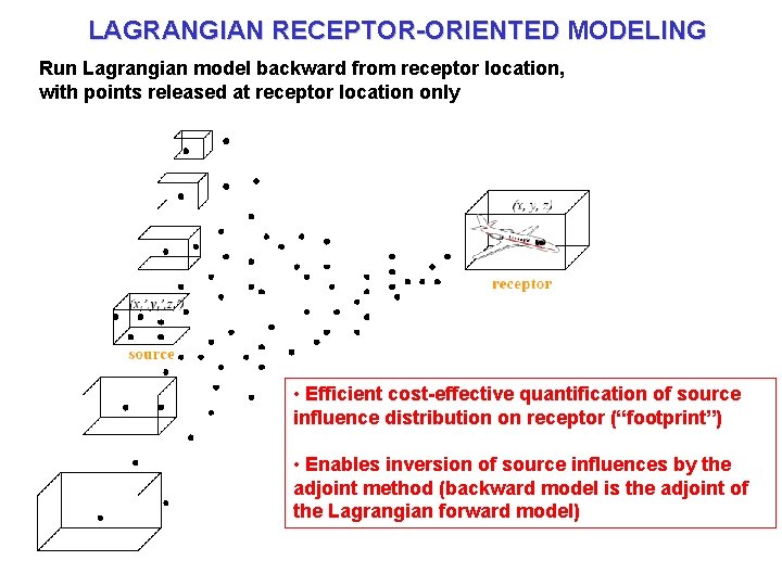 LAGRANGIAN RECEPTOR-ORIENTED MODELING Run Lagrangian model backward from receptor location, with points released at