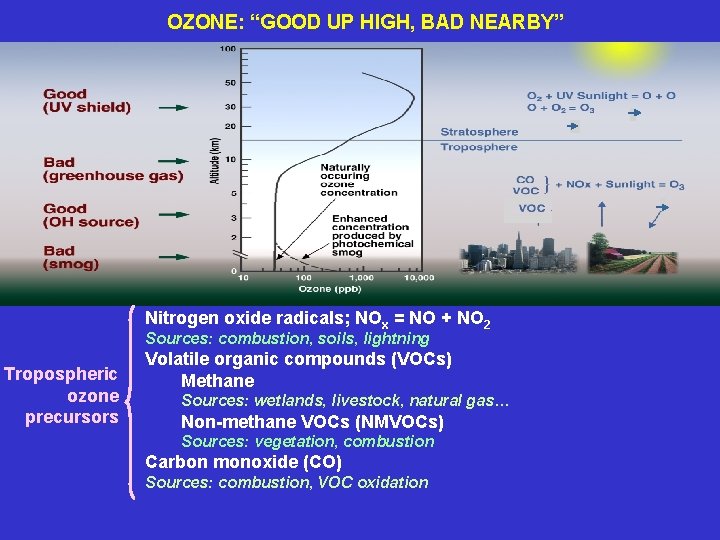 OZONE: “GOOD UP HIGH, BAD NEARBY” Nitrogen oxide radicals; NOx = NO + NO