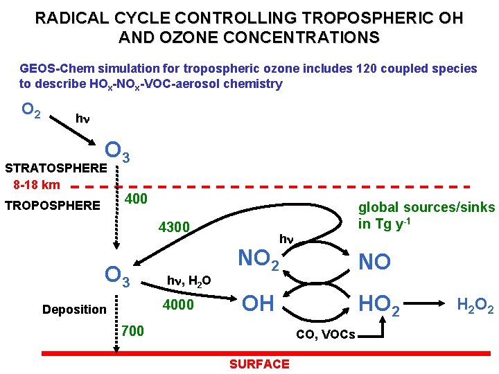 RADICAL CYCLE CONTROLLING TROPOSPHERIC OH AND OZONE CONCENTRATIONS GEOS-Chem simulation for tropospheric ozone includes