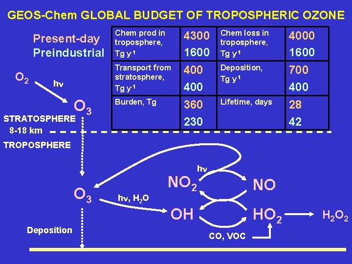 GEOS-Chem GLOBAL BUDGET OF TROPOSPHERIC OZONE Present-day Preindustrial O 2 Chem prod in troposphere,