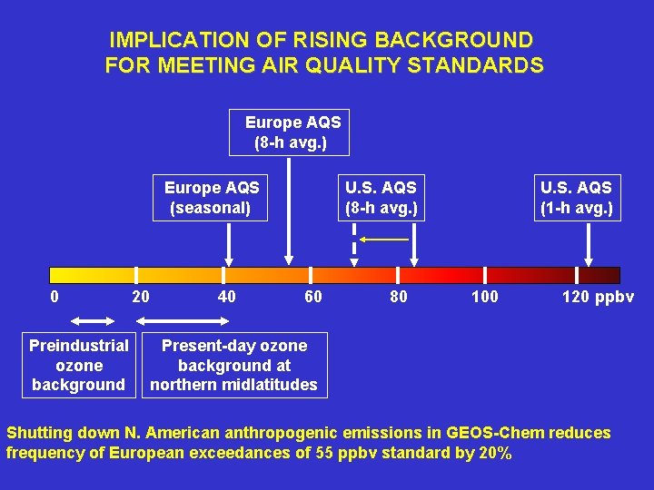 IMPLICATION OF RISING BACKGROUND FOR MEETING AIR QUALITY STANDARDS Europe AQS (8 -h avg.