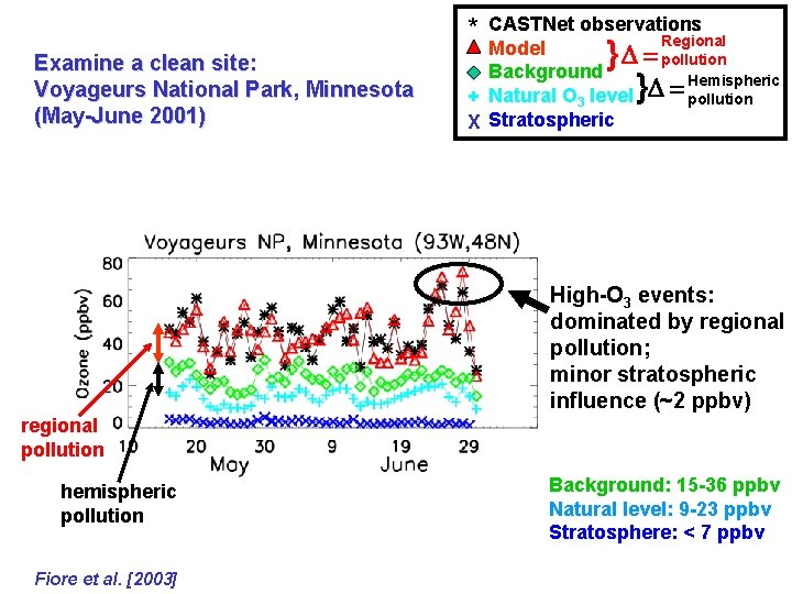 * Examine a clean site: Voyageurs National Park, Minnesota (May-June 2001) CASTNet observations Regional