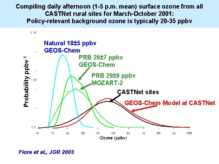 Probability ppbv-1 Compiling daily afternoon (1 -5 p. m. mean) surface ozone from all