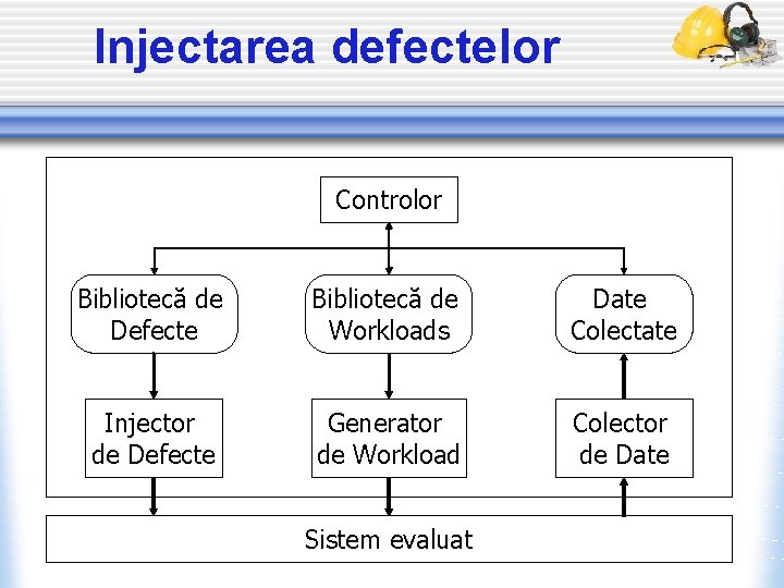 Injectarea defectelor Controlor Bibliotecă de Defecte Bibliotecă de Workloads Date Colectate Injector de Defecte